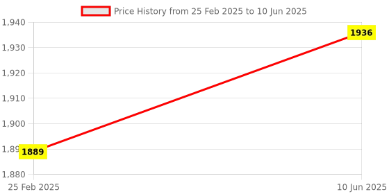 robu.in STMICROELECTRONICS NUCLEO-G491RE Development Board, STM32 Nucleo-64, STM32G491RET6U, 32bit, ARM Cortex-M4 Price History Graph from 25 Feb 2025 to 10 Jun 2025