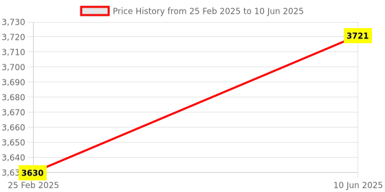 robu.in STMICROELECTRONICS NUCLEO-H7A3ZI-Q Development Board, STM32 Nucleo-144, STM32H743ZI MCU, ST Zio, ST Morpho, Internal SMPS Price History Graph from 25 Feb 2025 to 10 Jun 2025