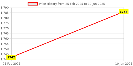 robu.in STMICROELECTRONICS NUCLEO-L010RB Development Board, STM32 Nucleo-64, STM32L010RB MCU, Arduino Compatible, ST Zio, Morpho Price History Graph from 25 Feb 2025 to 10 Jun 2025