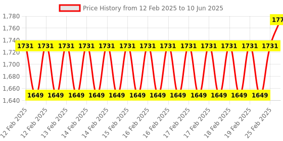 robu.in STMICROELECTRONICS NUCLEO-L053R8 Development Board, STM32L053R8 MCU, ST-LINK/V2-1 Debugger/Programmer, Arduino™Uno V3 Connectivity Price History Graph from 12 Feb 2025 to 10 Jun 2025