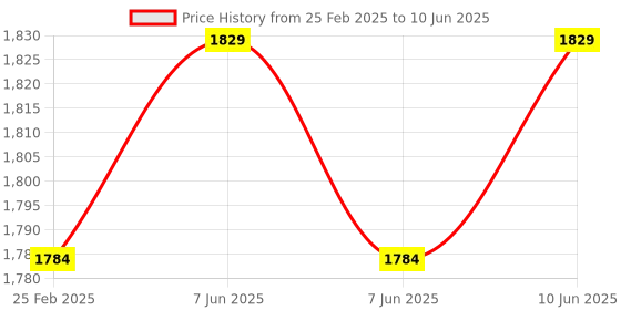 robu.in STMICROELECTRONICS NUCLEO-L073RZ Development Board, STM32L073RZ MCU, On-Board Debugger, Arduino Uno / ST Morpho Compatible Price History Graph from 25 Feb 2025 to 10 Jun 2025