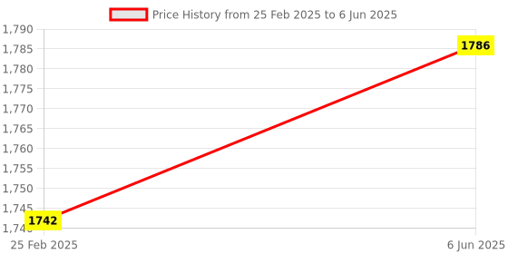robu.in STMICROELECTRONICS NUCLEO-L152REDevelopment Board, STM32L152RET6 MCU, On Board Debugger, Arduino Uno Compatible Price History Graph from 25 Feb 2025 to 6 Jun 2025