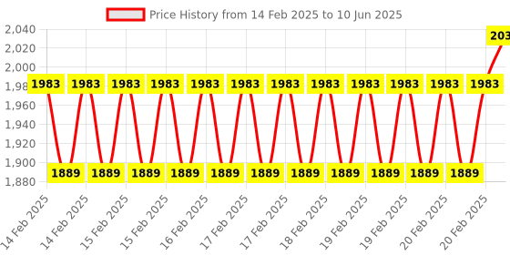 robu.in STMICROELECTRONICS NUCLEO-L452RE-P Development Board, Nucleo, STM32 MCUS, Arduino Uno Compatible, On-Board Programmer Price History Graph from 14 Feb 2025 to 10 Jun 2025
