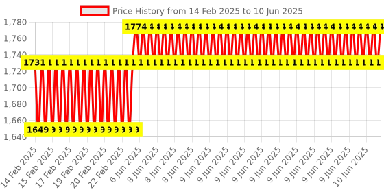 robu.in STMICROELECTRONICS NUCLEO-L476RG Development Board, STM32L476RG MCU, On-Board STLINK/V2-1, Arduino & ST Morpho Connectivity Price History Graph from 14 Feb 2025 to 10 Jun 2025