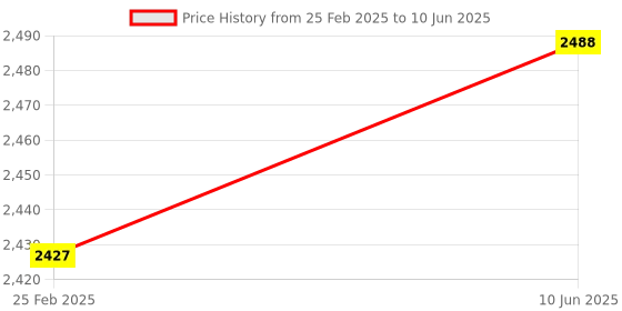 robu.in STMICROELECTRONICS NUCLEO-L496ZG Development Board, STM32 Nucleo-144, STM32L496ZG MCU, Arduino Uno ST Morpho Arduino Connectivity Price History Graph from 25 Feb 2025 to 10 Jun 2025