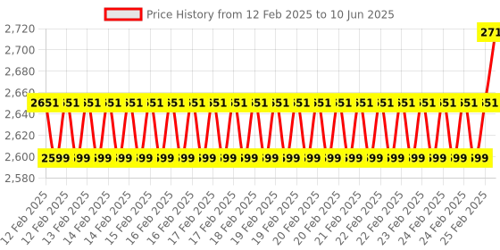 robu.in STMICROELECTRONICS NUCLEO-L496ZG-P Development Board STM32L496ZGTP MCU SMPS Arduino ST Zio and Morpho Connectivity Price History Graph from 12 Feb 2025 to 10 Jun 2025