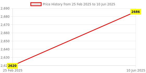 robu.in STMICROELECTRONICS NUCLEO-L4R5ZI-P Development Board, STM32 Nucleo-144, STM32L4R5ZI-P MCU, Arduino Compatible, ST Zio, Morpho Price History Graph from 25 Feb 2025 to 10 Jun 2025