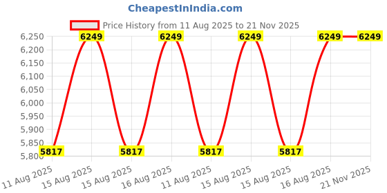 robu.in STMICROELECTRONICS P-NUCLEO-WB55 Nucleo Pack Wireless Expansion Development Board Price History Graph from 11 Aug 2025 to 21 Nov 2025