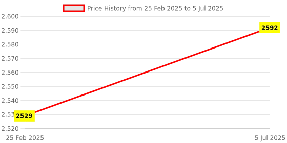 robu.in STMICROELECTRONICS ST-LINK/V2 In Circuit Debugger/Programmer, For STM8 & STM32, SWIM and JTAG Serial Wire Debugging Interfaces Price History Graph from 25 Feb 2025 to 5 Jul 2025