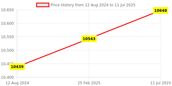 robu.in STMICROELECTRONICS ST-LINK/V2-ISOL Debugger, ST-LINK/V2 In-Circuit Debugger/Programmer, STM8 and STM32 MCU Family Support Price History Graph from 12 Aug 2024 to 11 Jul 2025