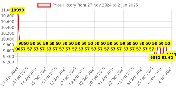 robu.in STMicroelectronics STEVAL-STRKT01 Evaluation Board, LoRa IoT Tracker, Full IoT GNSS Asset Tracking Solution Price History Graph from 27 Nov 2024 to 2 Jun 2025