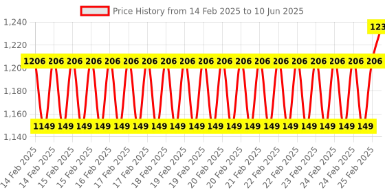 robu.in STMICROELECTRONICS STM32F0 DISCOVERY Evaluation Kit, STM32F0 MCU, On-Board ST-LINK/V2 Debugger/Programmer, Standalone Functionality Price History Graph from 14 Feb 2025 to 10 Jun 2025