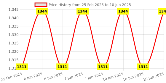 robu.in STMICROELECTRONICS STM32F072B-DISCO Development Kit, STM32F072RB MCU, On-Board ST-LINK/V2, ST MEMS Gyroscope, Extension Header Price History Graph from 25 Feb 2025 to 10 Jun 2025