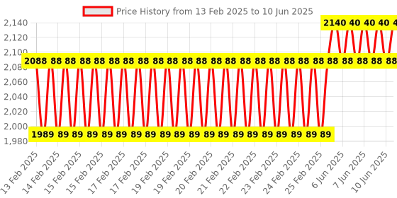 robu.in STMICROELECTRONICS STM32F3348-DISCO Development Board, STM32F334C8T6 MCU, 64KB Flash Memory, USB Re-Enumeration Capability Price History Graph from 13 Feb 2025 to 10 Jun 2025