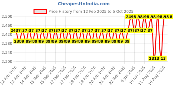 robu.in STMICROELECTRONICS STM32F407G-DISC1 Discovery Kit Price History Graph from 12 Feb 2025 to 5 Oct 2025