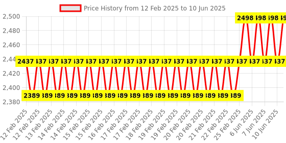 robu.in STMICROELECTRONICS STM32F407G-DISC1 Discovery Kit, For Foundation Line MCU, Various Sensors, Indicator LEDs Price History Graph from 12 Feb 2025 to 10 Jun 2025
