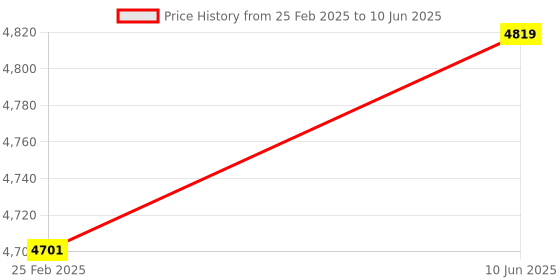 robu.in STMICROELECTRONICS STM32F723E-DISCO Development Board, STM32F723IE MCU, On-Board ST-LINK/V2-1, STMod+ and Arduino™Uno V3 Connectivity Price History Graph from 25 Feb 2025 to 10 Jun 2025