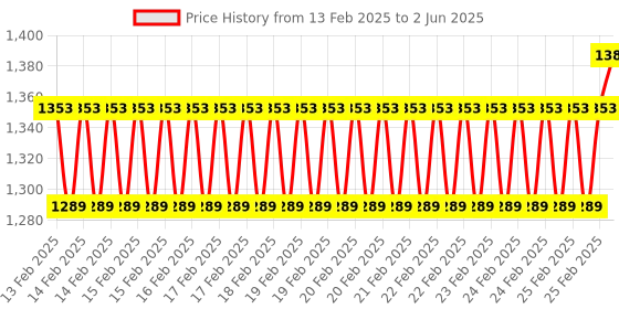 robu.in STMICROELECTRONICS STM32G0316-DISCODiscovery Kit, STM32G031J6M6U, 32 Bit, ARM Cortex-M0+ Price History Graph from 13 Feb 2025 to 2 Jun 2025