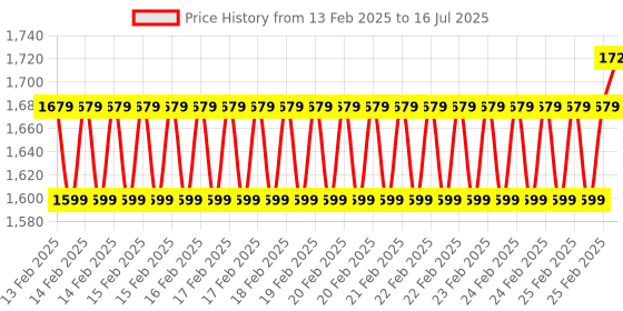 robu.in STMICROELECTRONICS STM32L152C-DISCO Evaluation Board, STM32L152RC MCU, On-Board ST-LINK/V2, LCD, Two Pushbuttons, Extension header Price History Graph from 13 Feb 2025 to 16 Jul 2025