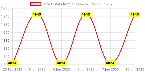 robu.in STMICROELECTRONICS STM32L4P5G-DK Discovery Kit, STM32L4P5AGI6PU, 32bit, ARM Cortex-M4 Price History Graph from 25 Feb 2025 to 10 Jun 2025