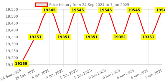 robu.in STMICROELECTRONICS STM32MP135F-DK Development Discovery Kit, STM32MP135FAF7, 32bit, ARM Cortex-A7 Price History Graph from 24 Sep 2024 to 7 Jun 2025