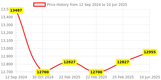 robu.in STMICROELECTRONICS STM32MP157F-DK2 Discovery Kit, STM32MP157FAC1, 32 bit, STM32 Family, ARM Cortex-A7 / Cortex-M4 Price History Graph from 12 Sep 2024 to 10 Jun 2025