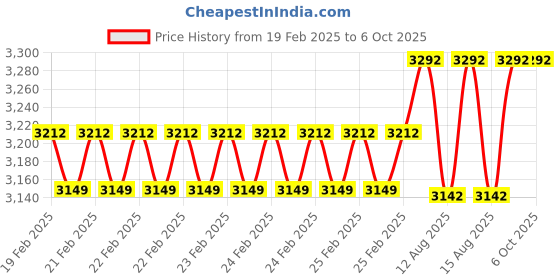 robu.in STMicroelectronics Sub-1 Ghz 868 Mhz Rf Expansion Board Price History Graph from 19 Feb 2025 to 5 Oct 2025