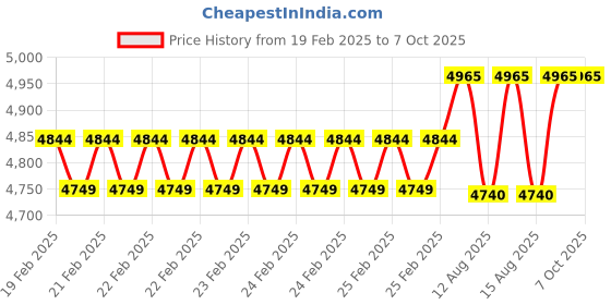robu.in STMicroelectronics Sub-1 Ghz 915 Mhz Rf Expansion Board Price History Graph from 19 Feb 2025 to 6 Oct 2025