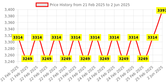 robu.in STMICROELECTRONICS ToF Expansion Board, VL6180, for STM32 Nucleo Board Family Price History Graph from 21 Feb 2025 to 2 Jun 2025