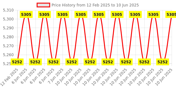 robu.in STMICROELECTRONICS X-NUCLEO-GFX01M2 Expansion Board, SPI Display, ARM Cortex-M Price History Graph from 12 Feb 2025 to 10 Jun 2025