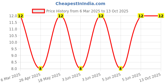 robu.in STO-01T-187N-JST-STO Tab-on terminal 187 series Price History Graph from 6 Mar 2025 to 12 Oct 2025