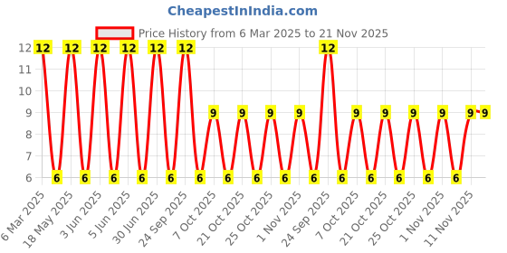 robu.in STO-21T-250N-JST-STO Tab-on terminal 250 series Price History Graph from 6 Mar 2025 to 21 Nov 2025