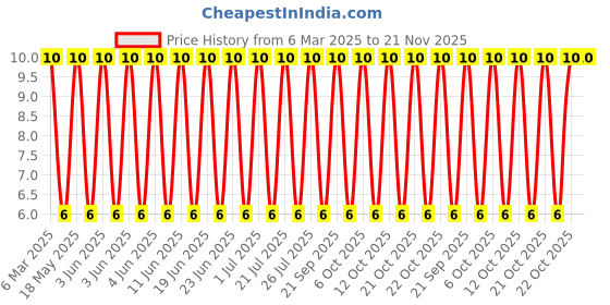 robu.in STO-41T-187N-JST-STO Tab-on terminal 187 series Price History Graph from 6 Mar 2025 to 20 Nov 2025