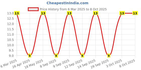 robu.in STO-61T-250N-JST-STO Tab-on terminal 250 series Price History Graph from 6 Mar 2025 to 8 Oct 2025