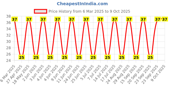 robu.in STPS2045CT-STMicroelectronics-Schottky Rectifier, 45 V, 20 A, Dual Common Cathode, TO-220AB, 3 Pins, 570 mV Price History Graph from 6 Mar 2025 to 9 Oct 2025