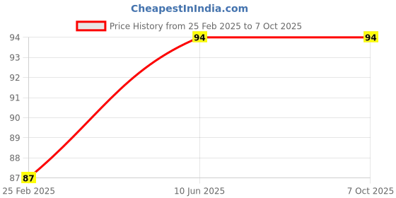 robu.in Straight Cycle Type – 1/16 cycle 3/32 Connector Price History Graph from 25 Feb 2025 to 7 Oct 2025