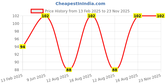 robu.in Straight Valve – 1/8 Connector Price History Graph from 13 Feb 2025 to 23 Nov 2025