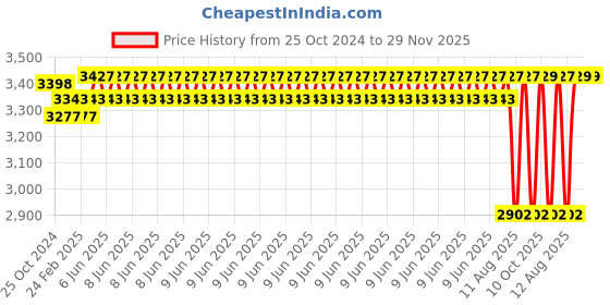 robu.in Stroke Length DC12V 100MM 10MM/S 900N Putter Electric Linear Actuator Price History Graph from 25 Oct 2024 to 29 Nov 2025