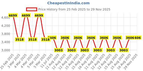 robu.in Stroke Length DC12V 100MM 5MM/S 6000N Putter Electric Linear Actuator Price History Graph from 25 Feb 2025 to 29 Nov 2025
