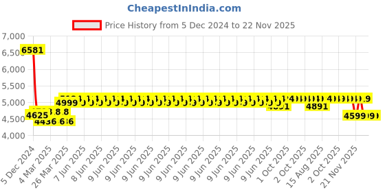 robu.in Stroke Length DC12V 100MM 7MM/S 2000N Putter Electric Linear Actuator Price History Graph from 5 Dec 2024 to 22 Nov 2025