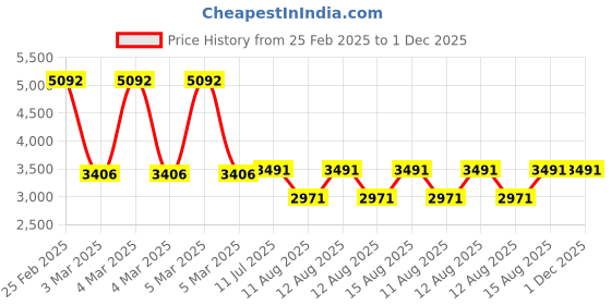robu.in Stroke Length DC12V 200MM 5MM/S 6000N Putter Electric Linear Actuator Price History Graph from 25 Feb 2025 to 30 Nov 2025