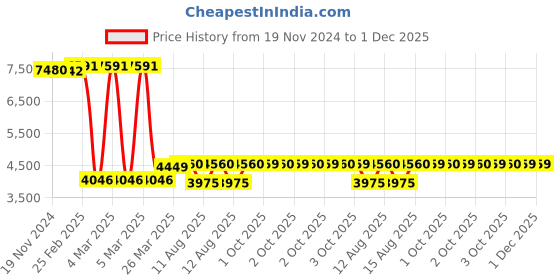 robu.in Stroke Length DC12V 300MM 7MM/S 2000N Putter Electric Linear Actuator Price History Graph from 19 Nov 2024 to 30 Nov 2025