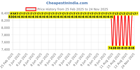 robu.in Stroke Length DC12V 400MM 7MM/S 2000N Putter Electric Linear Actuator Price History Graph from 25 Feb 2025 to 24 Nov 2025