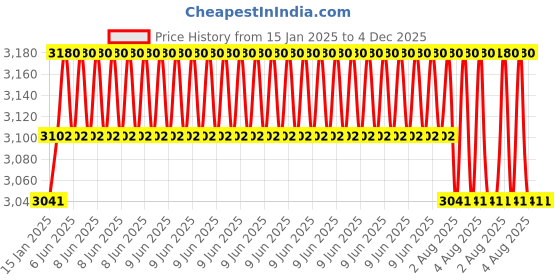 robu.in Stroke Length DC12V 50MM 12MM/S 1000N Putter Electric Linear Actuator Price History Graph from 15 Jan 2025 to 4 Dec 2025