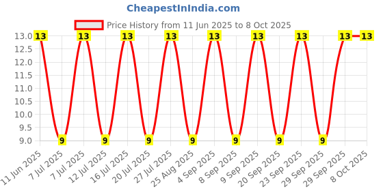 robu.in STTH112A-STMICROELECTRONICS-STTH112A-Fast / Ultrafast Diode, 1.2 kV, 1 A, Single, 1.9 V, 75 ns, 18 A Price History Graph from 11 Jun 2025 to 7 Oct 2025