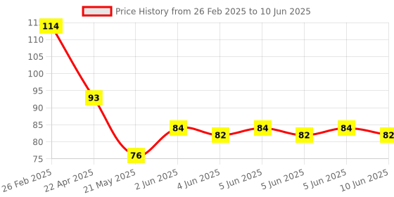 robu.in STTS751-0DP3F STMicroelectronics TDFN-6(2×2) Temperature Sensors ROHS Price History Graph from 26 Feb 2025 to 10 Jun 2025