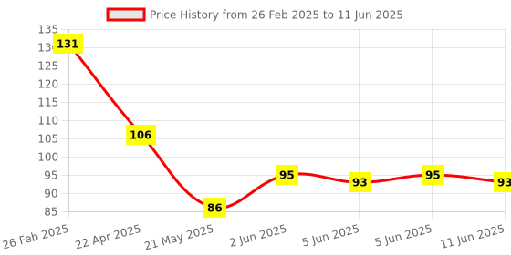 robu.in STTS75M2F STMicroelectronics SO-8 Temperature Sensors ROHS Price History Graph from 26 Feb 2025 to 11 Jun 2025