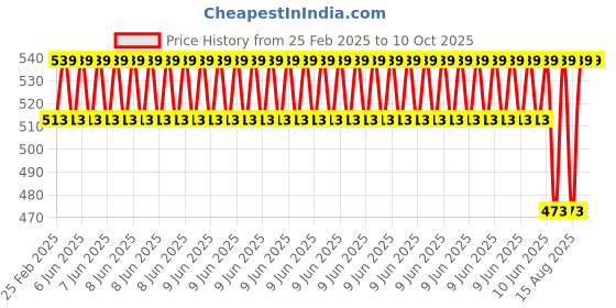 robu.in Sunding Multifunction cycling Odometer Speedometer wired Bike Stopwatch Rainproof Bicycle Display Price History Graph from 25 Feb 2025 to 10 Oct 2025