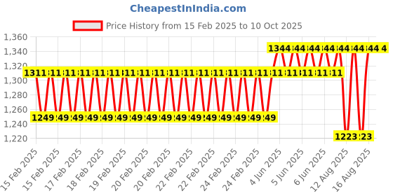 robu.in Sunding Rainproof Wired Electric Bicycle Speedometer Display Price History Graph from 15 Feb 2025 to 9 Oct 2025