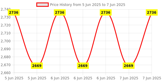 robu.in SunFounder RAB Holder Breadboard Kit for Raspberry Pi 5/4, Arduino Uno R4 Minima/Wifi/Uno R3/Mega R3 Price History Graph from 5 Jun 2025 to 7 Jun 2025